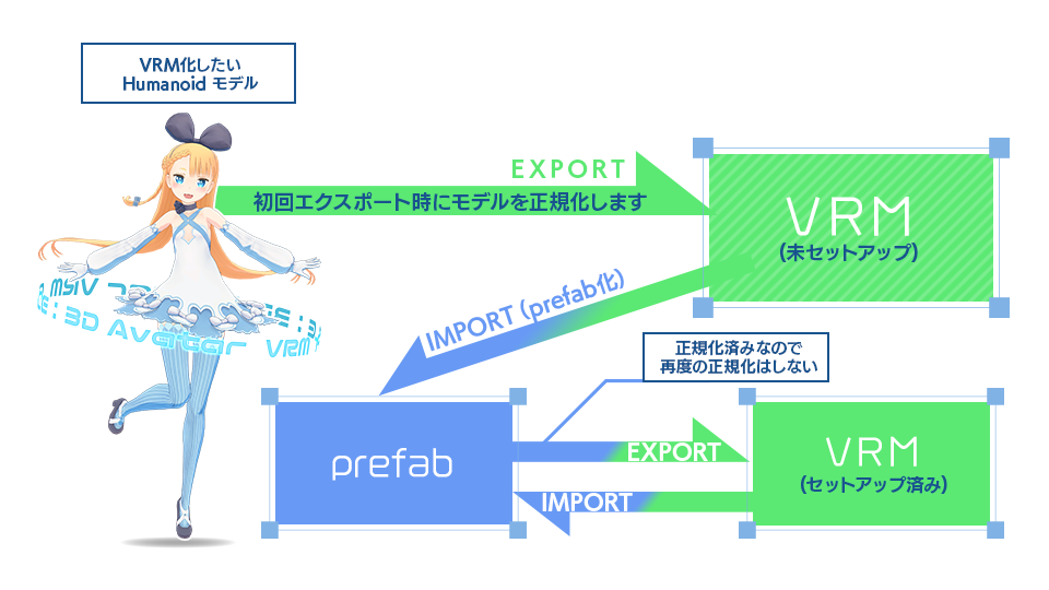 VRMファイルを作るワークフロー